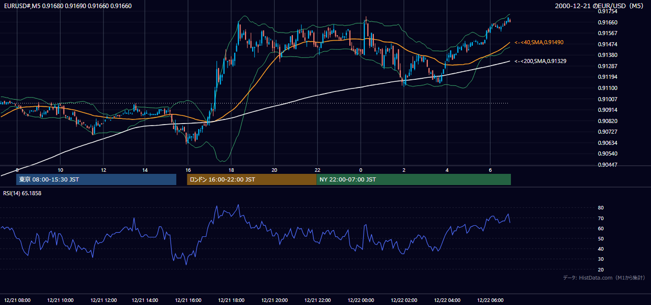 2000-12-21（木） EUR/USD 5分足チャート