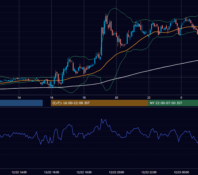 2000年12月22日（金） EUR/USD 5分足チャート
