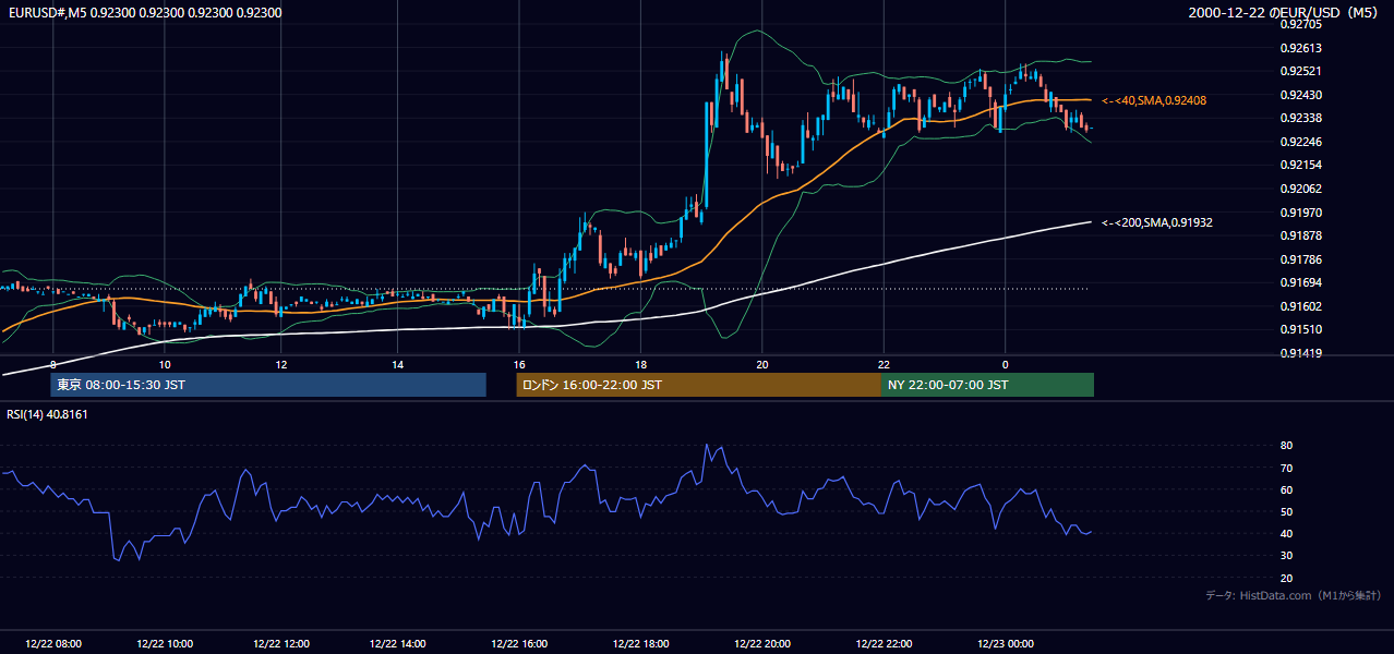 2000-12-22（金） EUR/USD 5分足チャート