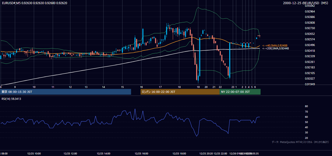 2000-12-25（月） EUR/USD 5分足チャート