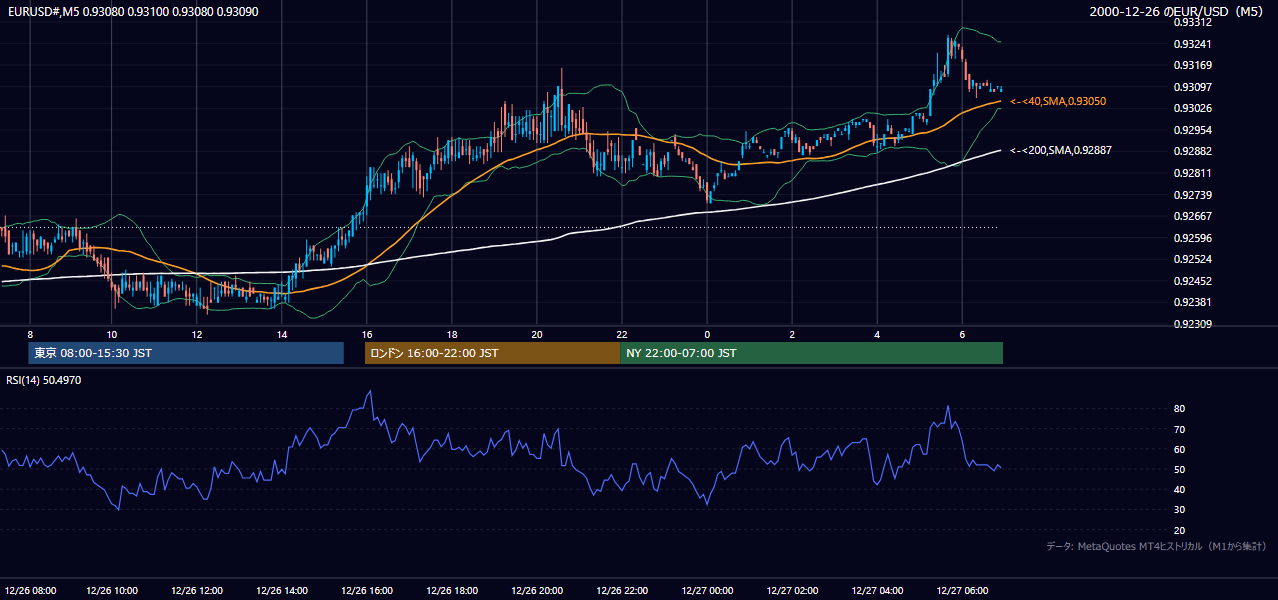 2000年12月26日(火) EUR/USD 5分足チャート