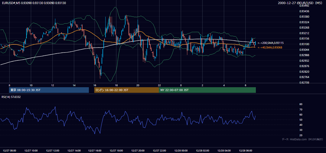 2000年12月27日(水) EUR/USD 5分足チャート