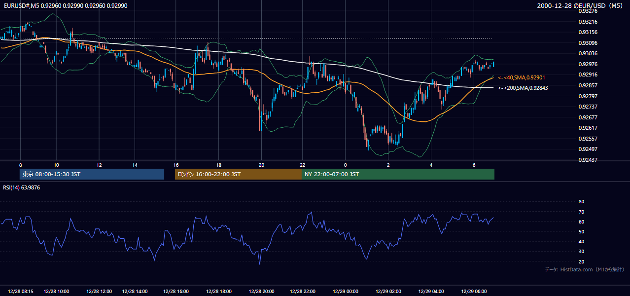 2000年12月28日(木) EUR/USD 5分足チャート