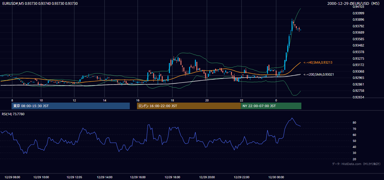 2000-12-29（金） EUR/USD 5分足チャート