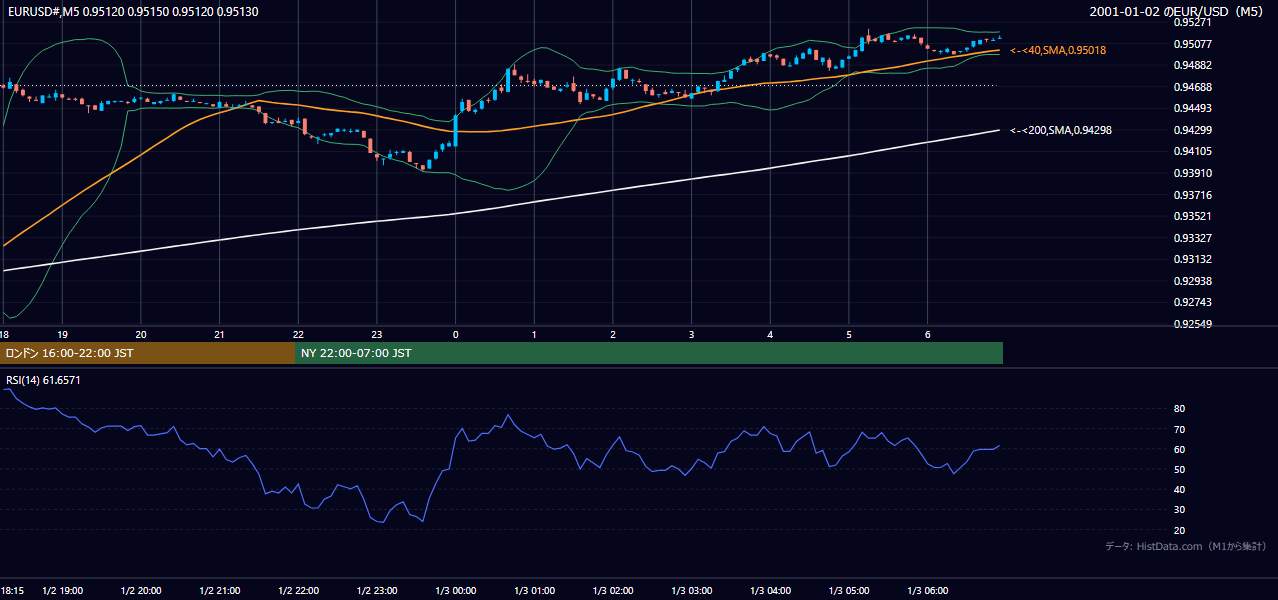2001年1月2日(火) EUR/USD 5分足チャート