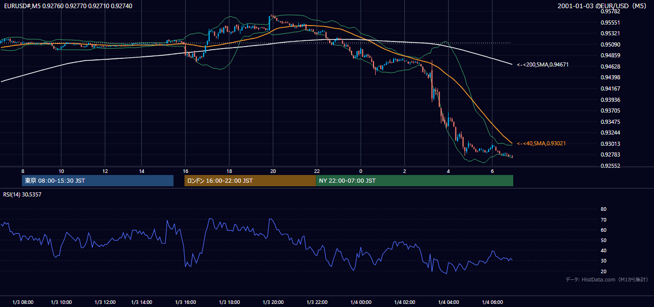 2001年1月3日(水) EUR/USD 5分足チャート