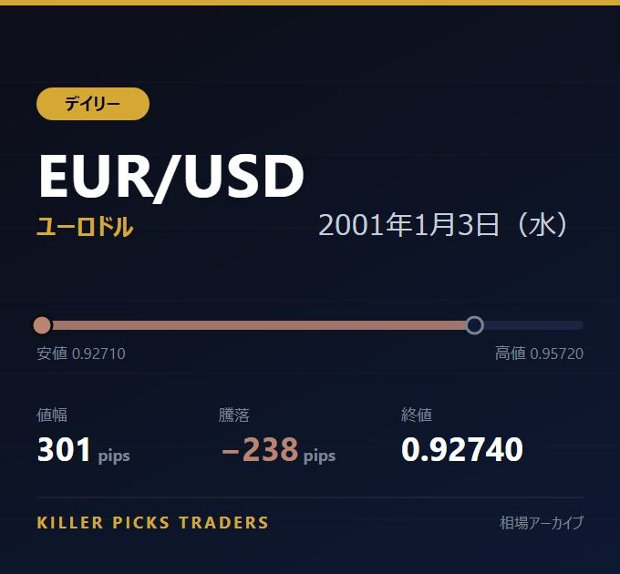 EUR/USD 2001年1月3日（水） 値幅301pips