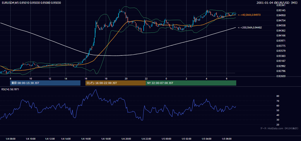 2001年1月4日（木） EUR/USD 5分足チャート