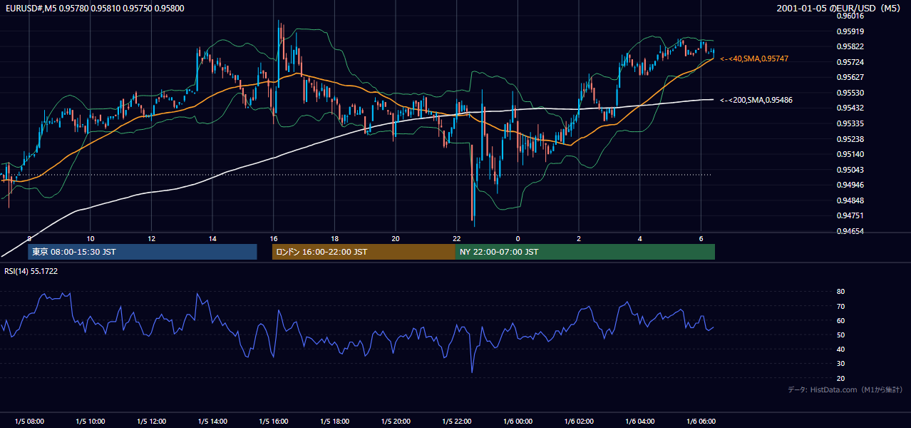 2001-01-05（金） EUR/USD 5分足チャート