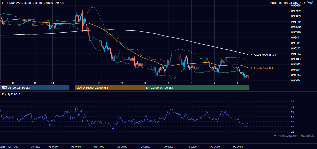 2001-01-08（月） EUR/USD 5分足チャート