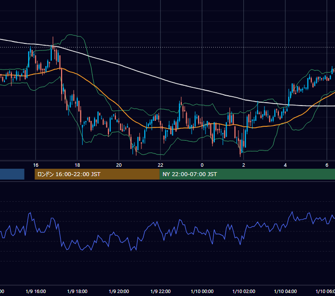2001年1月9日（火） EUR/USD 5分足チャート
