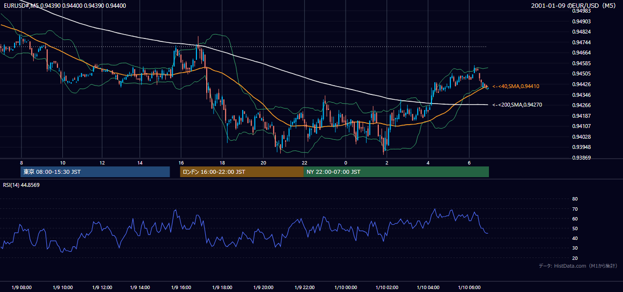 2001-01-09（火） EUR/USD 5分足チャート