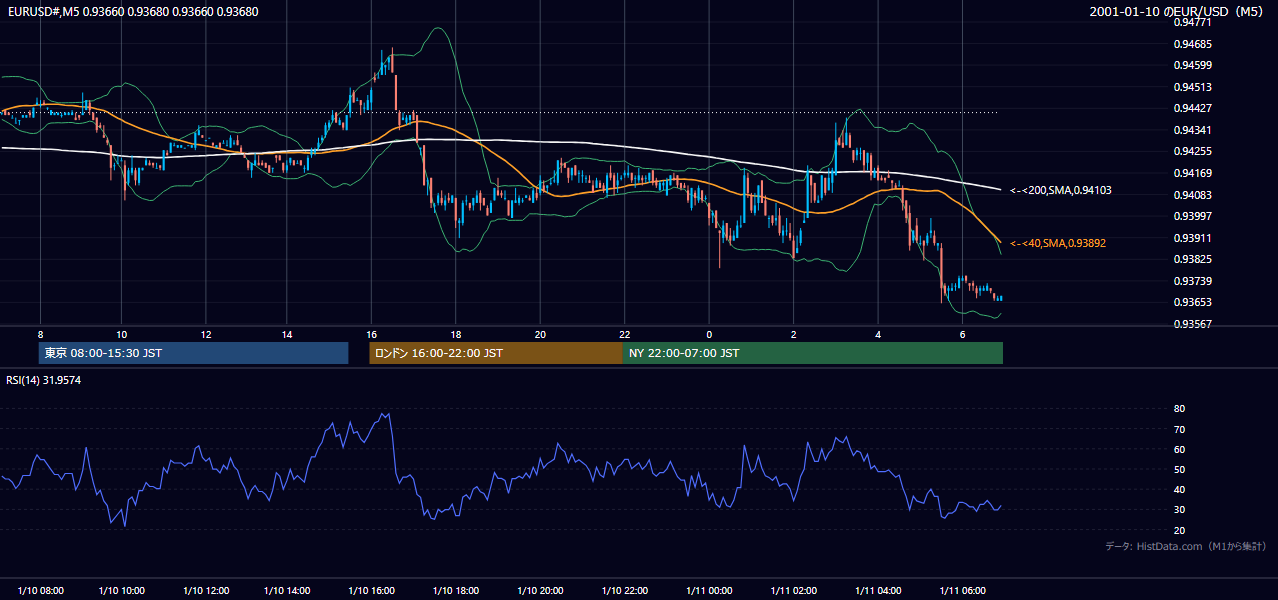 2001-01-10（水） EUR/USD 5分足チャート