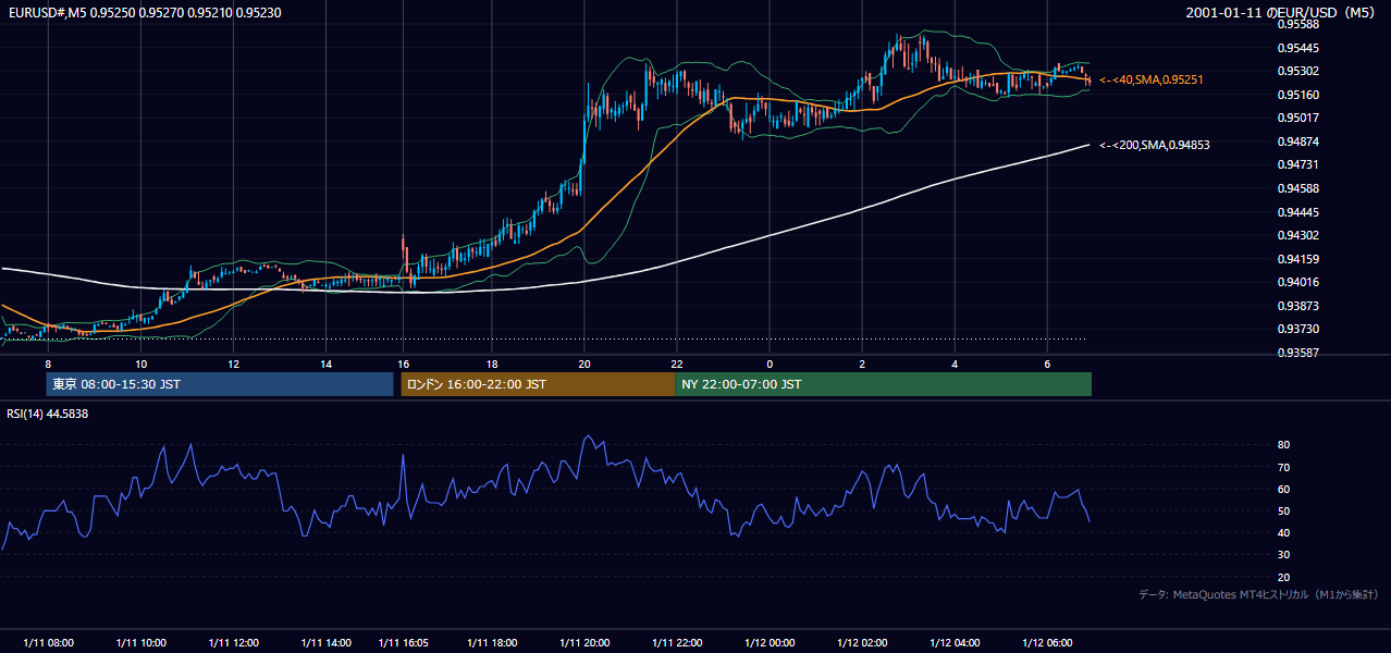 2001-01-11（木） EUR/USD 5分足チャート