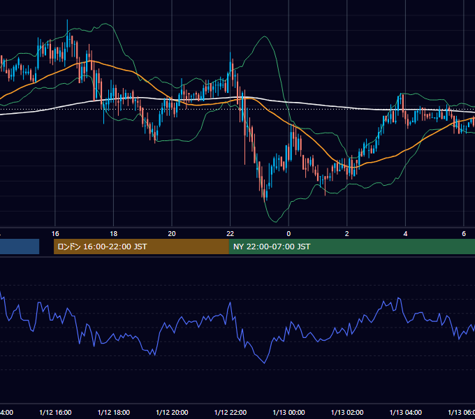 2001年1月12日（金） EUR/USD 5分足チャート