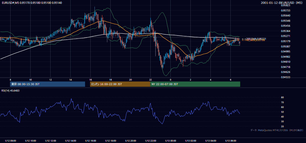 2001-01-12（金） EUR/USD 5分足チャート