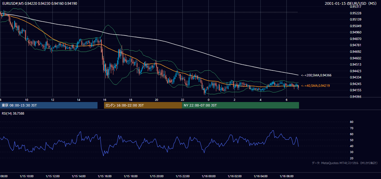 2001-01-15（月） EUR/USD 5分足チャート