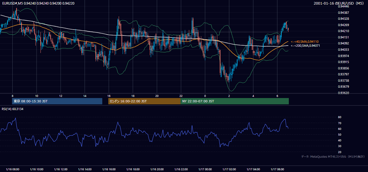 2001-01-16（火） EUR/USD 5分足チャート