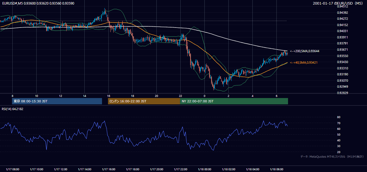 2001年1月17日(水) EUR/USD 5分足チャート