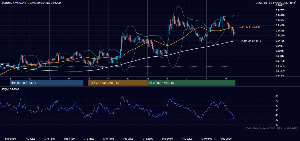 2001-01-18（木） EUR/USD 5分足チャート