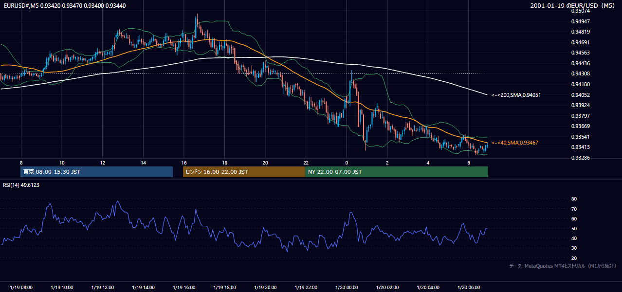 2001年1月19日(金) EUR/USD 5分足チャート