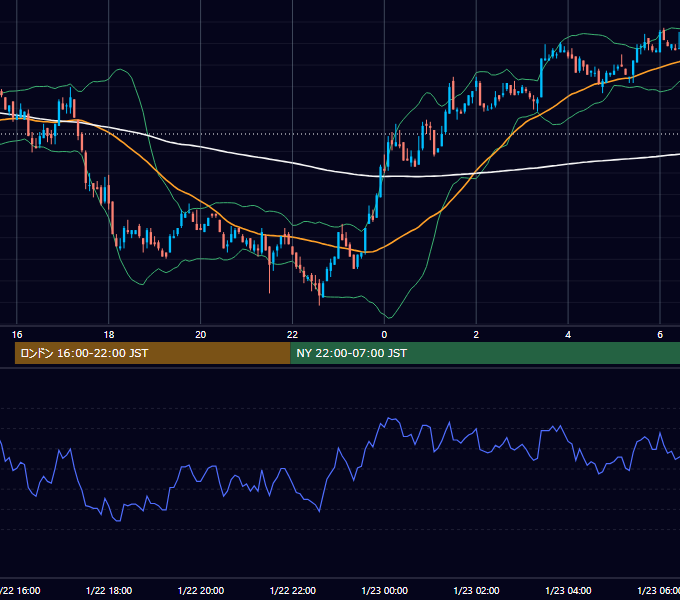 2001年1月22日（月） EUR/USD 5分足チャート