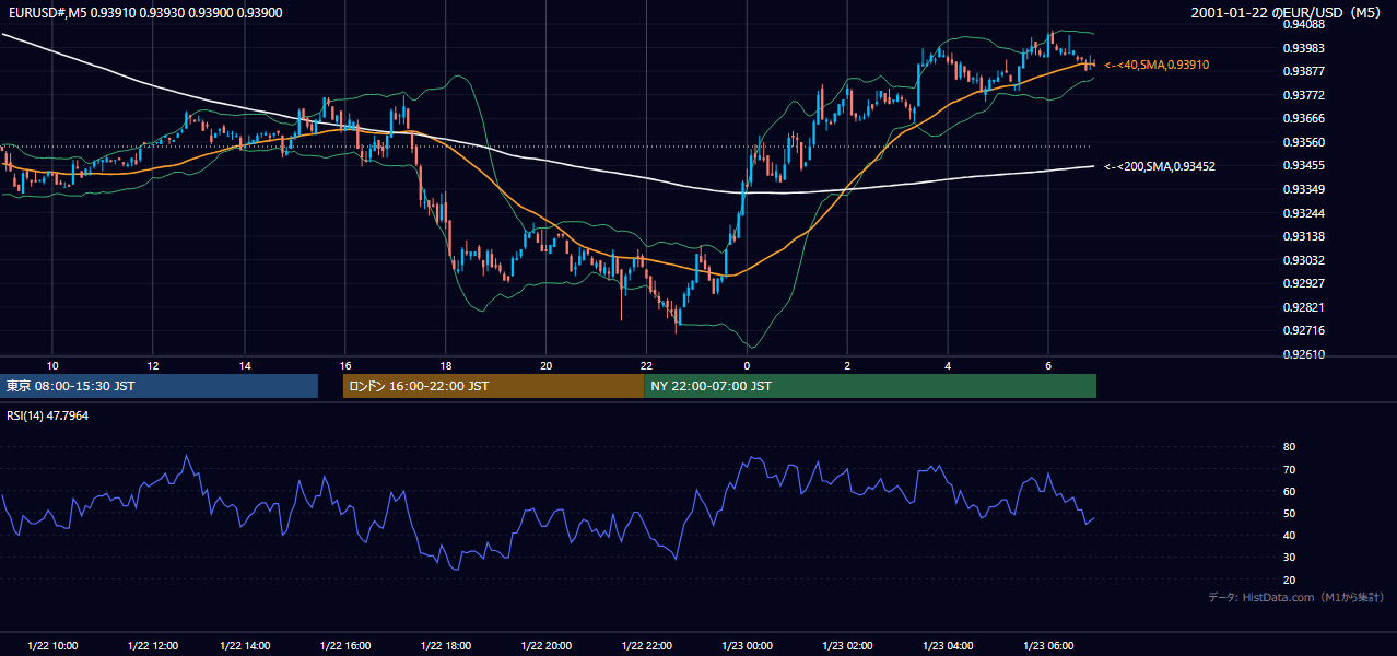 2001年1月22日（月） EUR/USD 5分足チャート