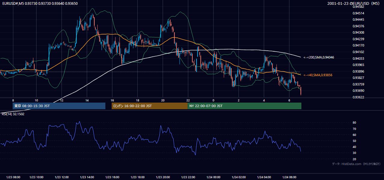 2001-01-23（火） EUR/USD 5分足チャート