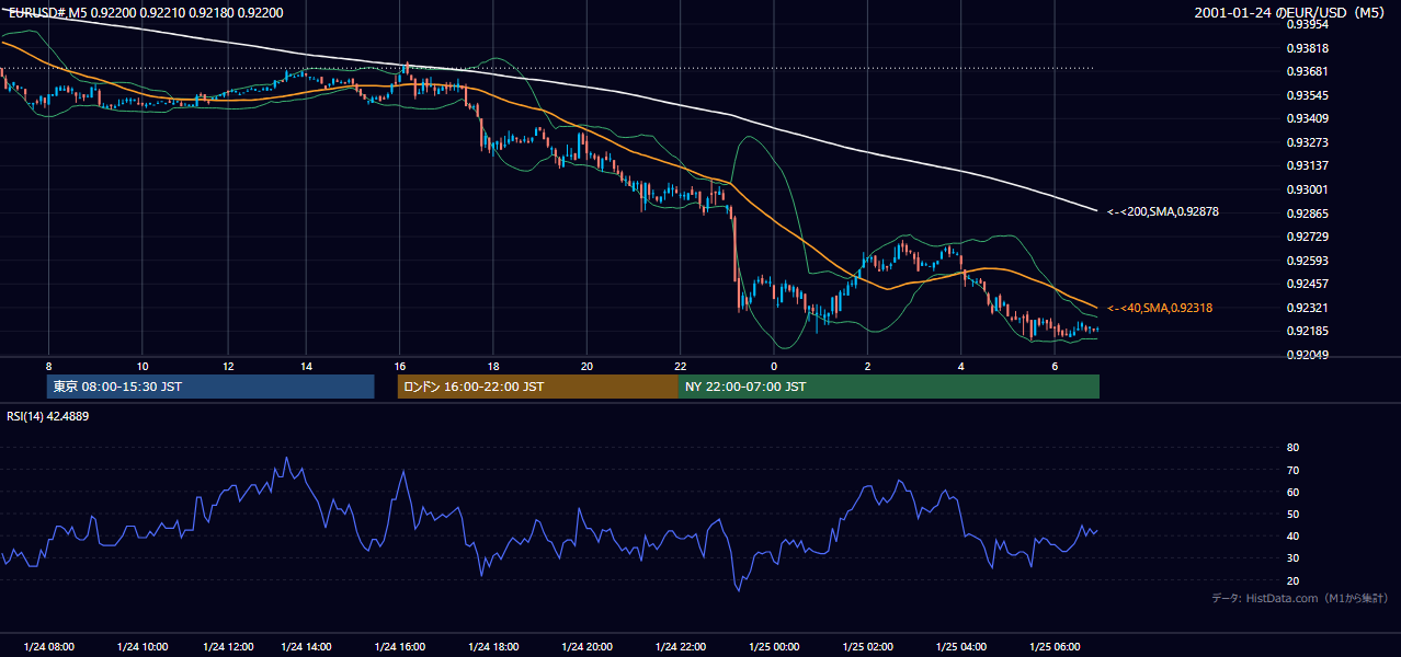 2001年1月24日(水) EUR/USD 5分足チャート
