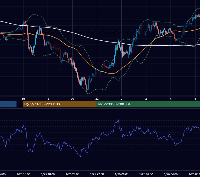 2001年1月25日（木） EUR/USD 5分足チャート