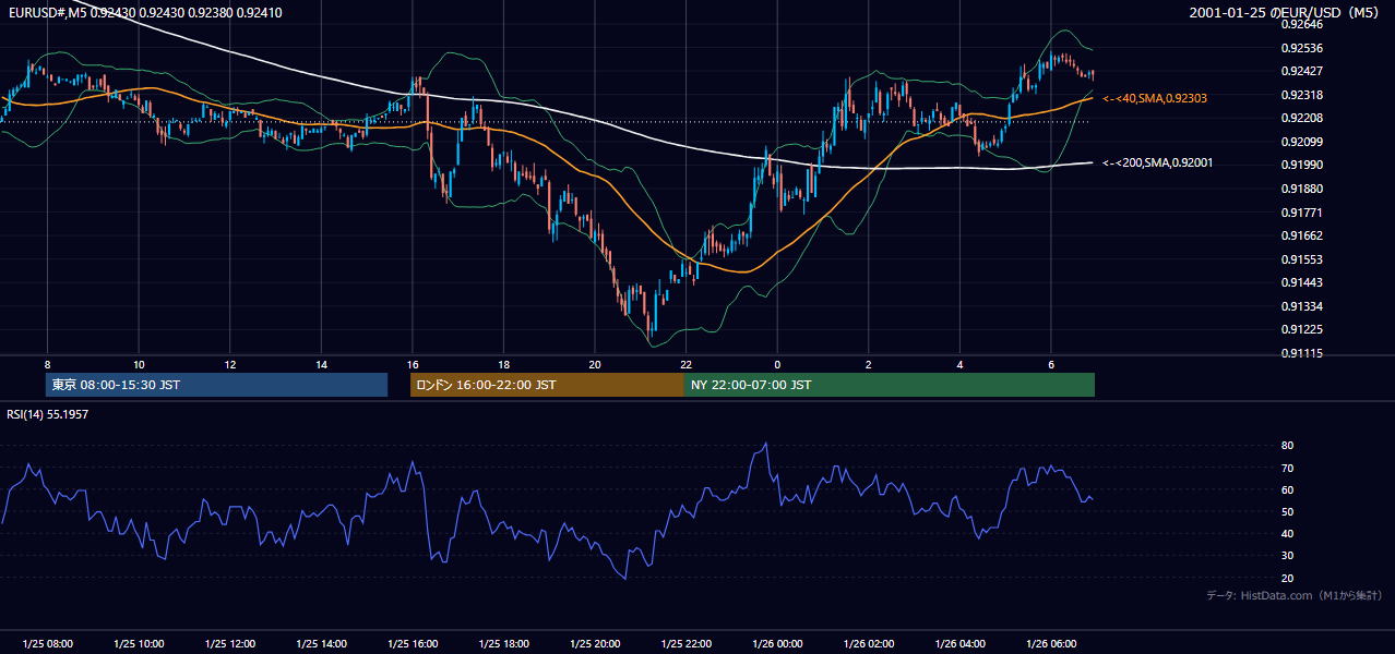 2001-01-25（木） EUR/USD 5分足チャート