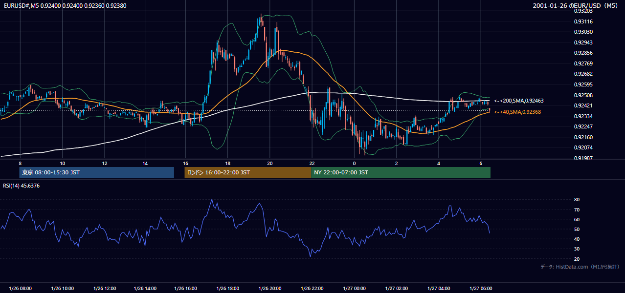 2001-01-26（金） EUR/USD 5分足チャート