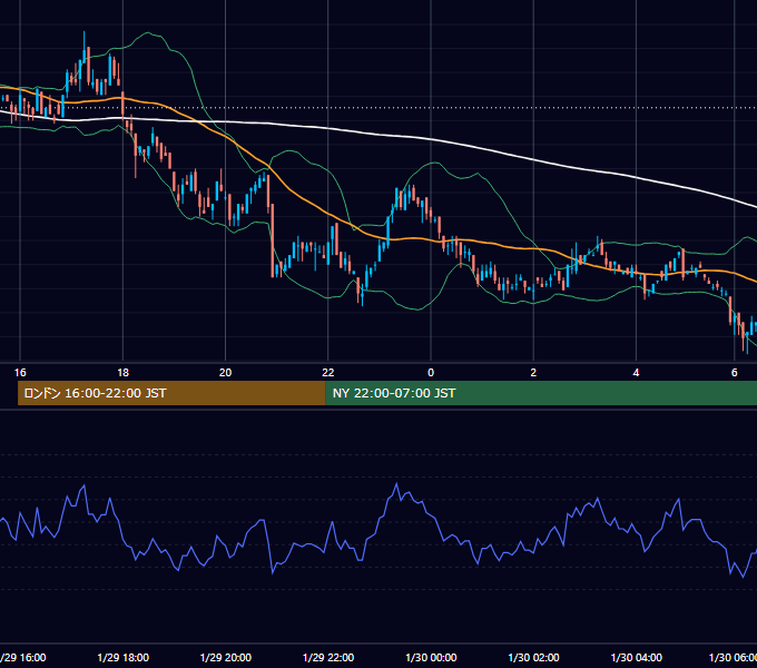 2001年1月29日（月） EUR/USD 5分足チャート