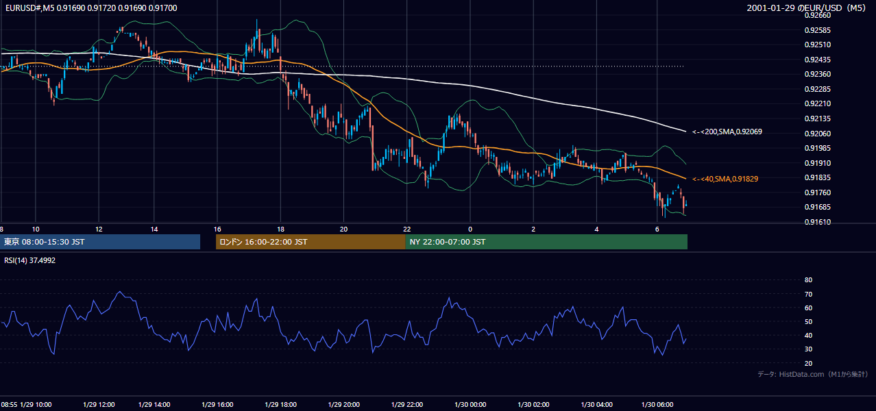 2001-01-29（月） EUR/USD 5分足チャート