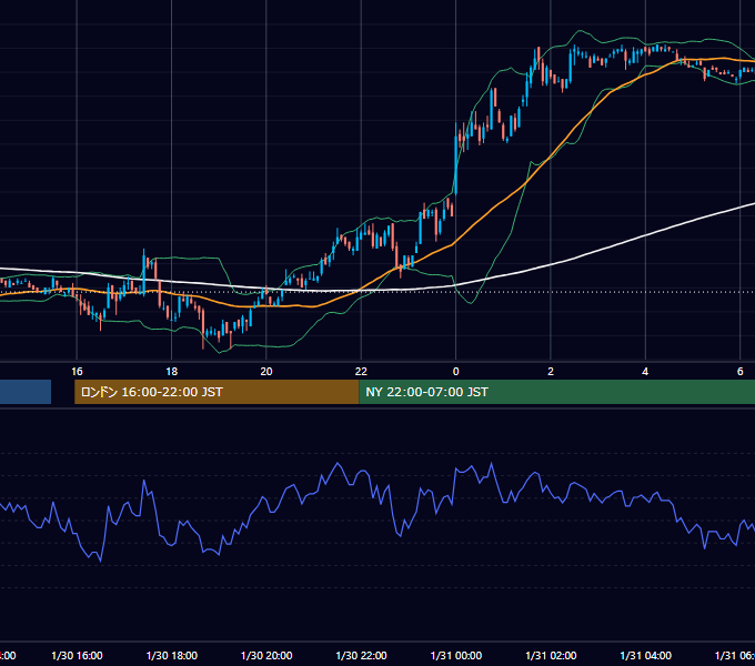 2001年1月30日（火） EUR/USD 5分足チャート
