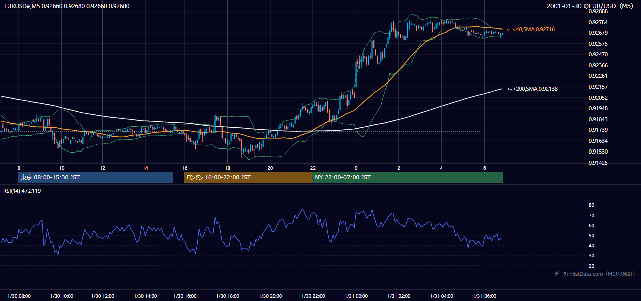 2001年1月30日(火) EUR/USD 5分足チャート