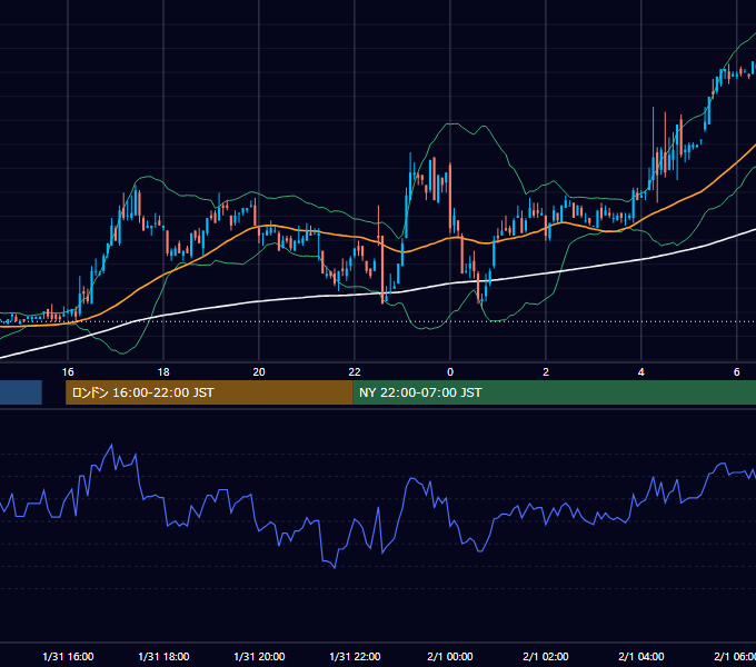 2001年1月31日（水） EUR/USD 5分足チャート