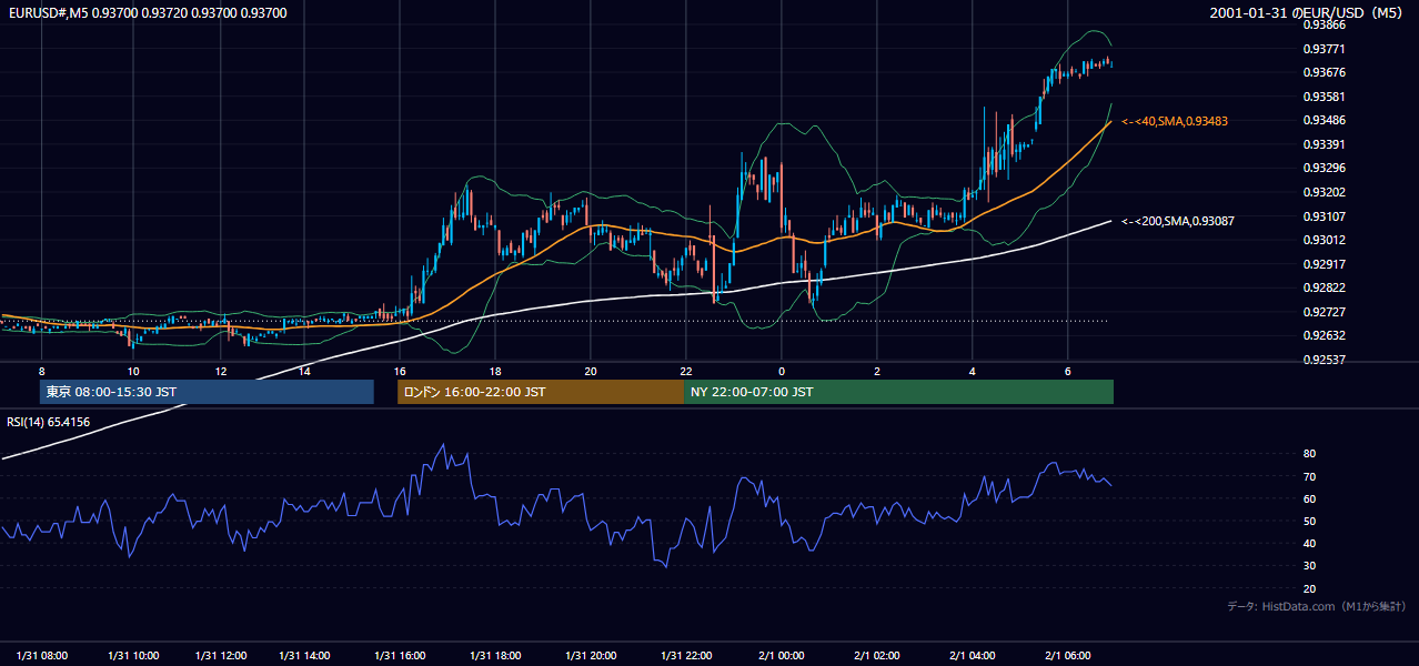 2001年1月31日(水) EUR/USD 5分足チャート