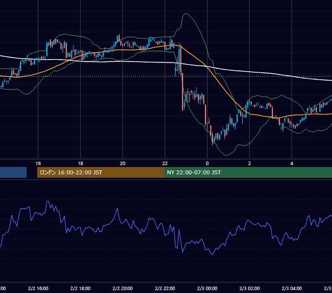 2001年2月2日（金） EUR/USD 5分足チャート