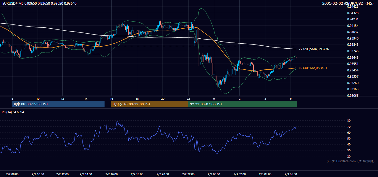 2001-02-02（金） EUR/USD 5分足チャート