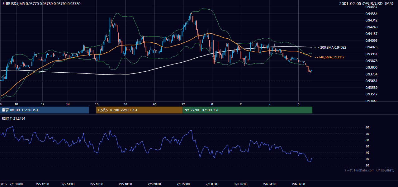 2001-02-05（月） EUR/USD 5分足チャート