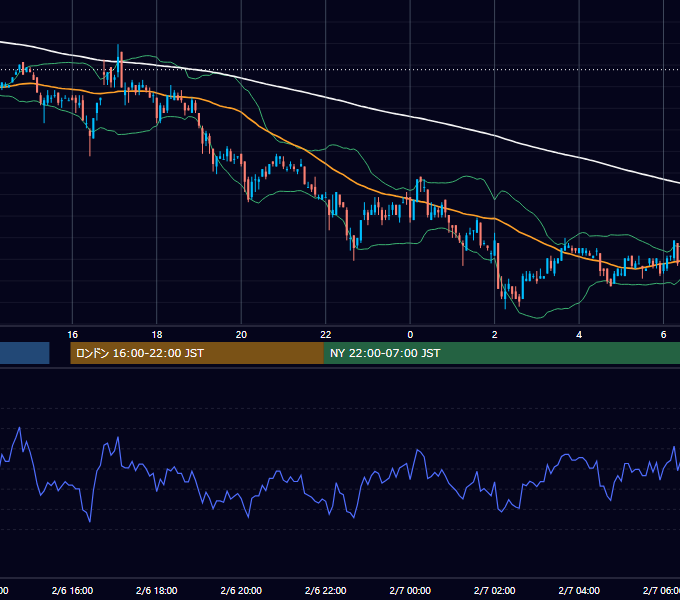 2001年2月6日（火） EUR/USD 5分足チャート