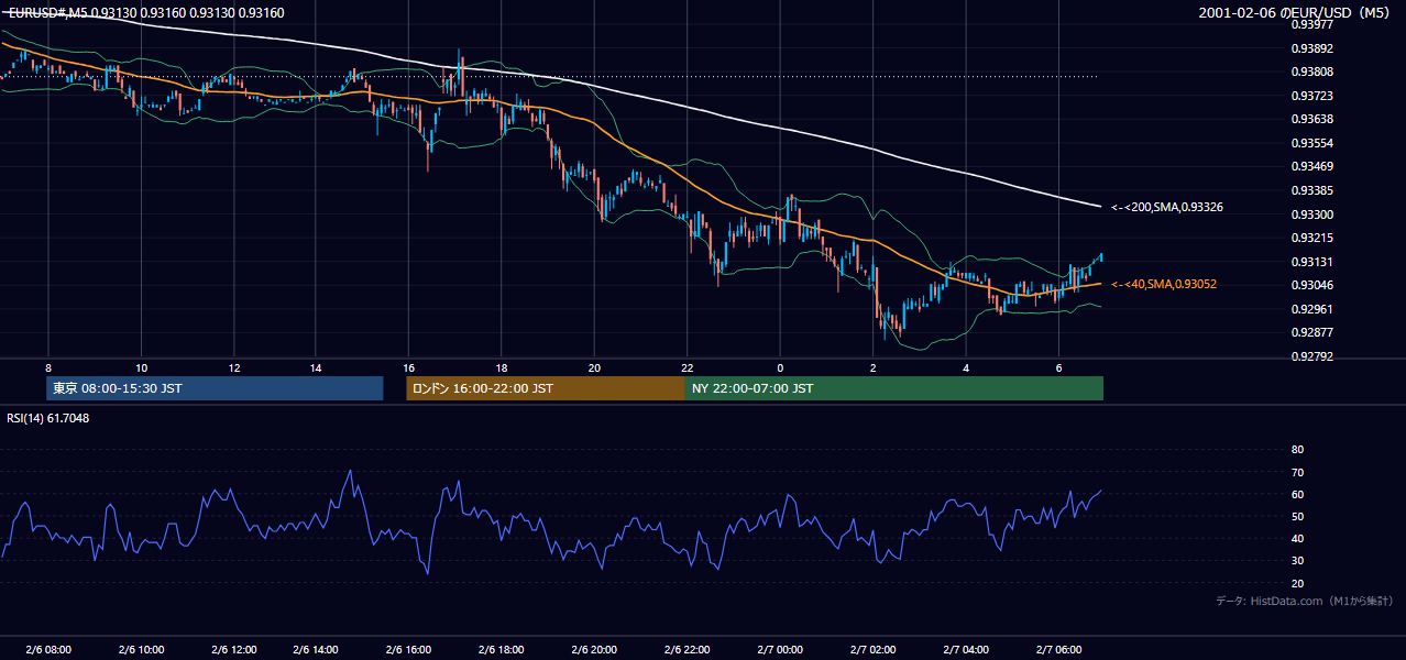 2001-02-06（火） EUR/USD 5分足チャート
