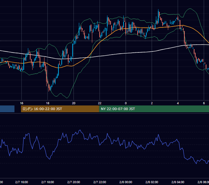 2001年2月7日（水） EUR/USD 5分足チャート