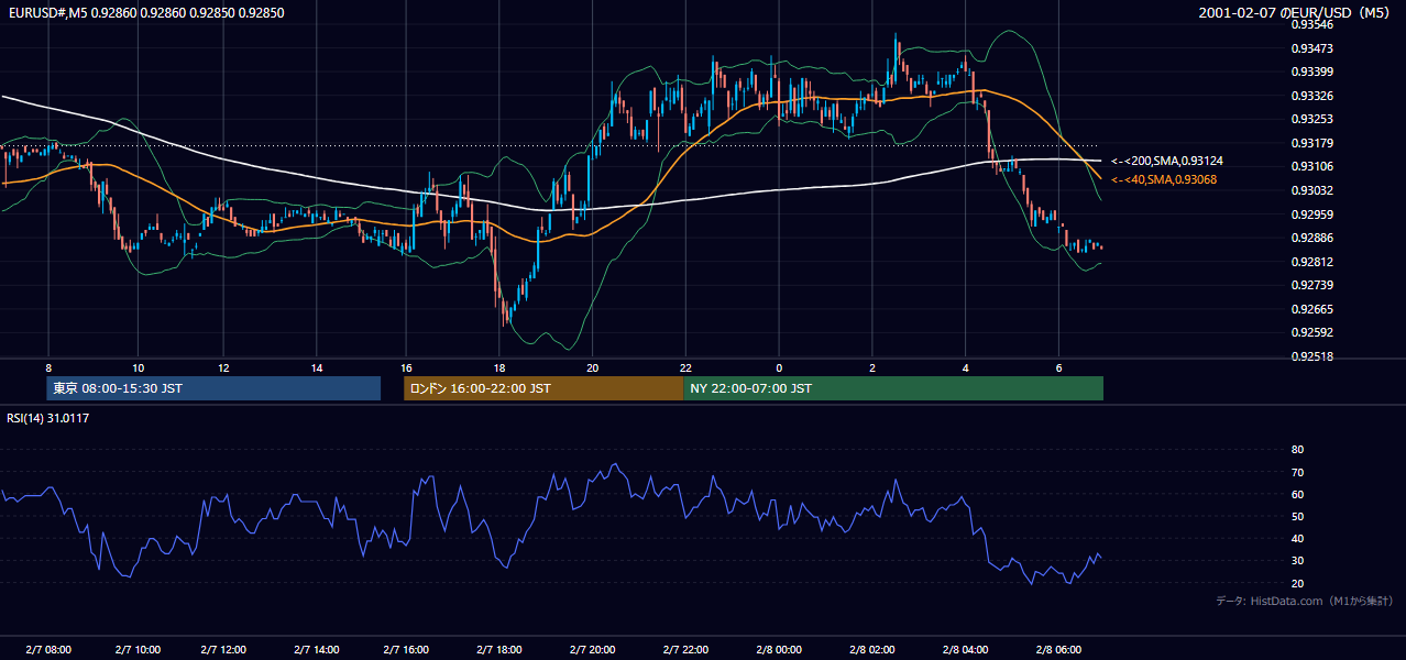 2001-02-07（水） EUR/USD 5分足チャート