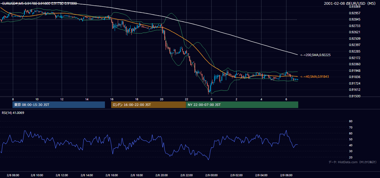 2001年2月8日(木) EUR/USD 5分足チャート