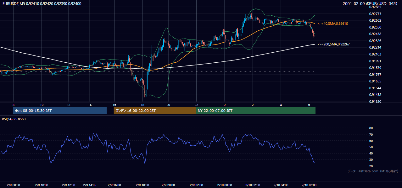 2001-02-09（金） EUR/USD 5分足チャート