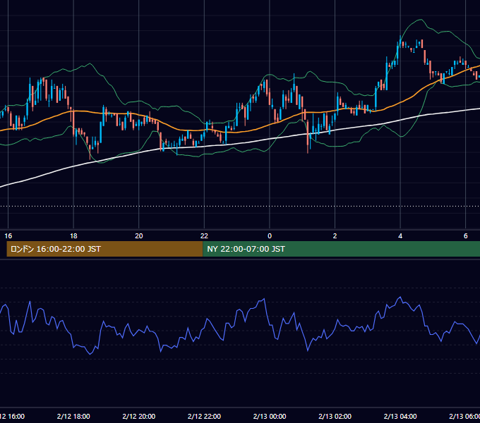 2001年2月12日（月） EUR/USD 5分足チャート