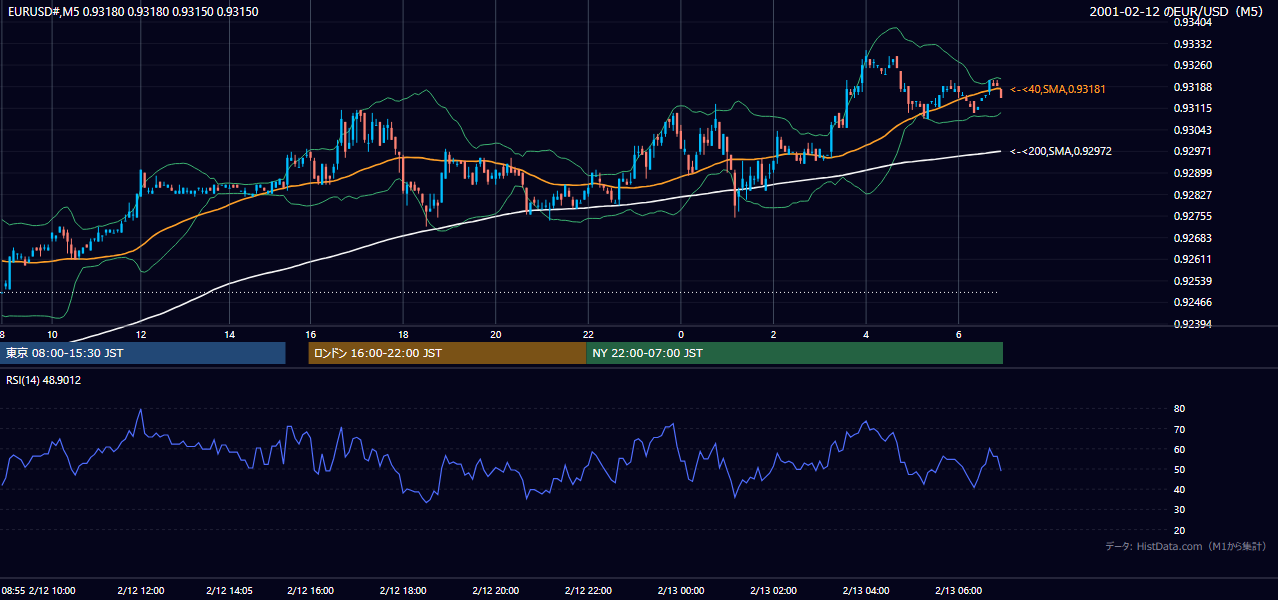2001-02-12（月） EUR/USD 5分足チャート