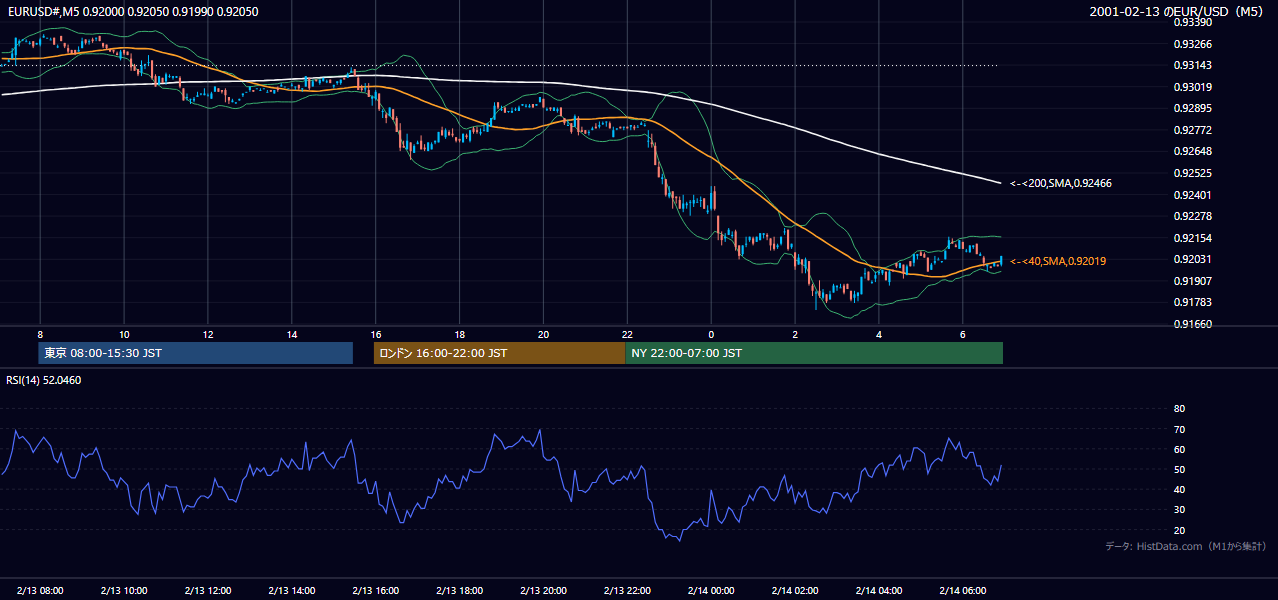 2001-02-13（火） EUR/USD 5分足チャート